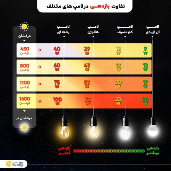 لامپ LED شارژی 20 وات جدید از منصف لند