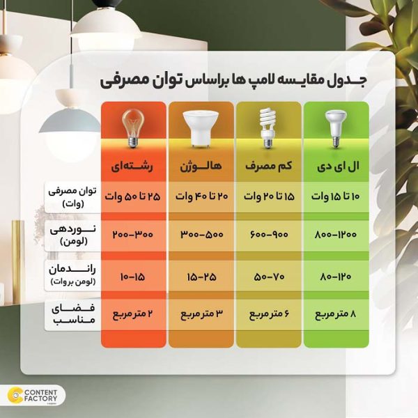 لامپ LED شارژی 20 وات خرید از منصف لند